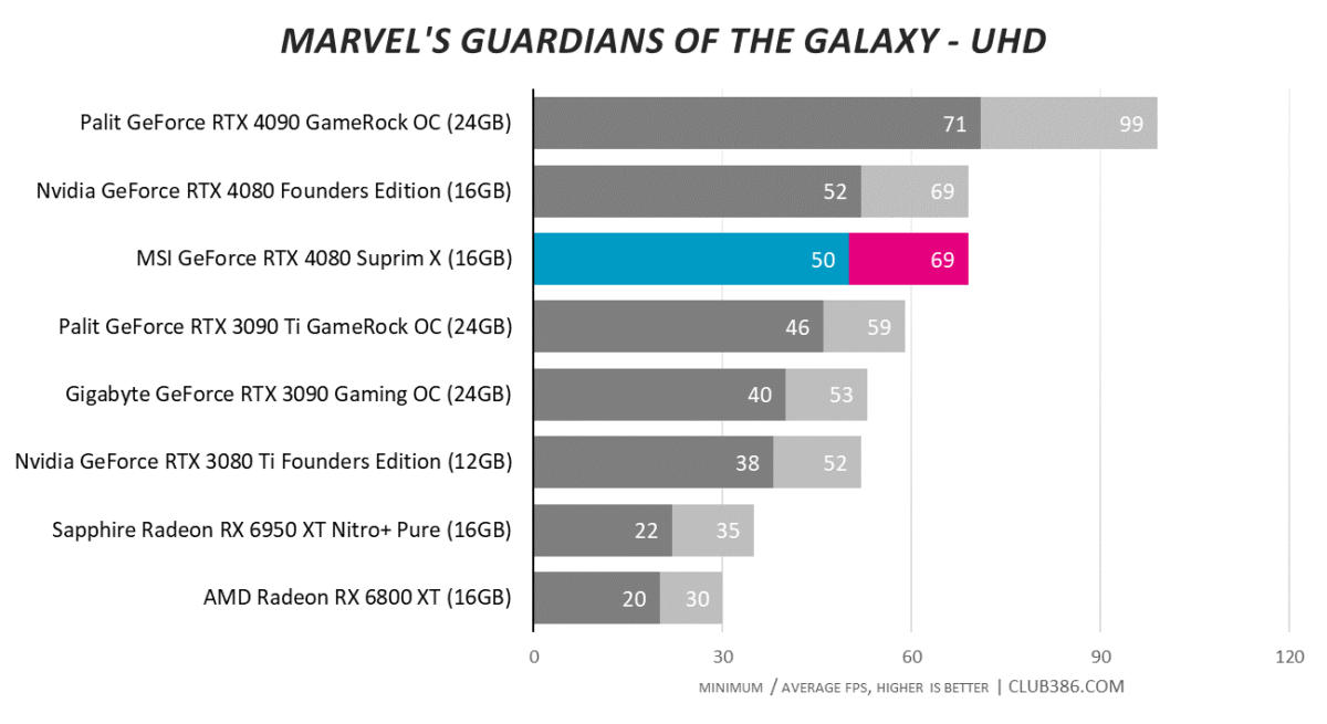 Marvel's Guardians of the Galaxy - UHD