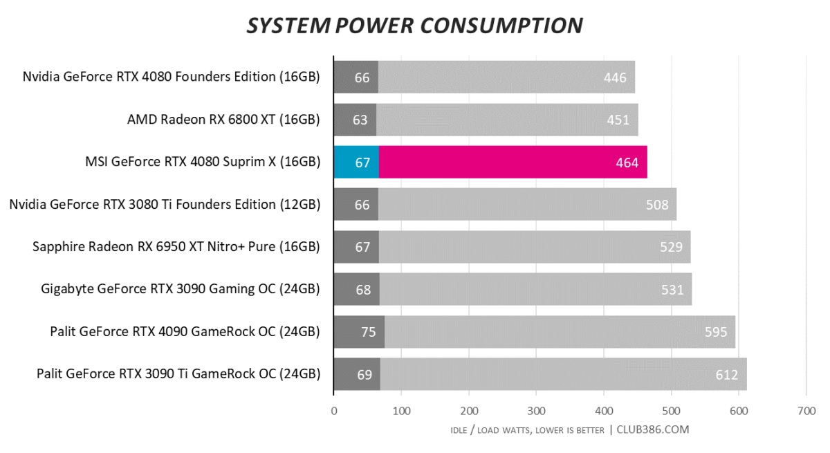 System Power Consumption