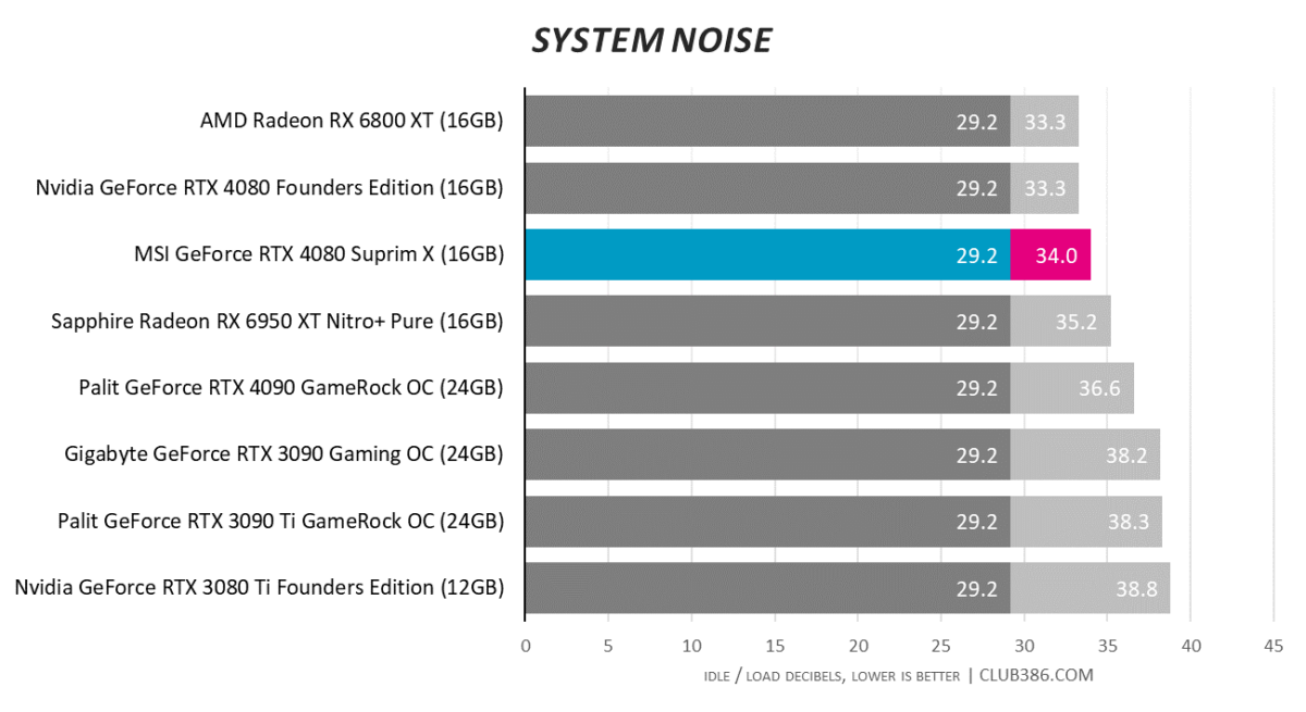 System Noise