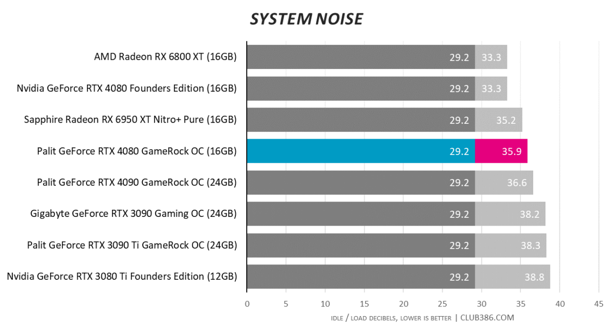 System Noise