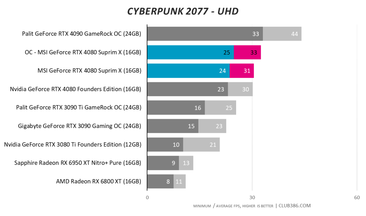 Overclocking - Cyberpunk 2077