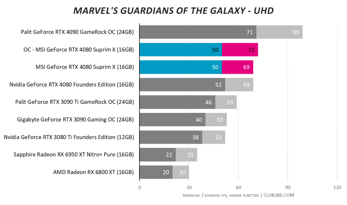 Overclocking - Marvel's Guardians of the Galaxy