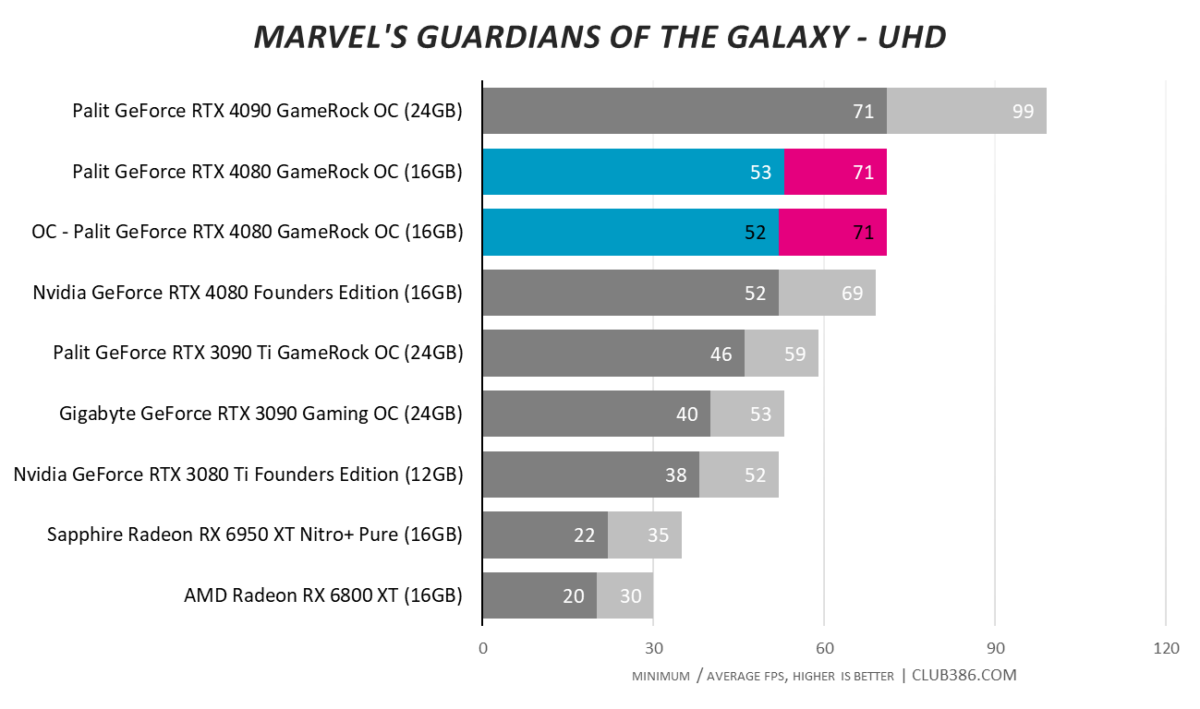 Overclocking - Marvel's Guardians of the Galaxy