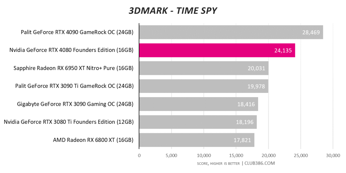 GeForce RTX 4080 - 3DMark Time Spy