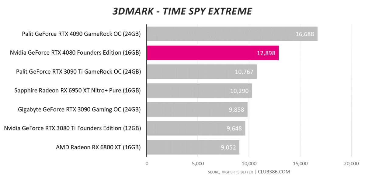 GeForce RTX 4080 - 3DMark Time Spy Extreme