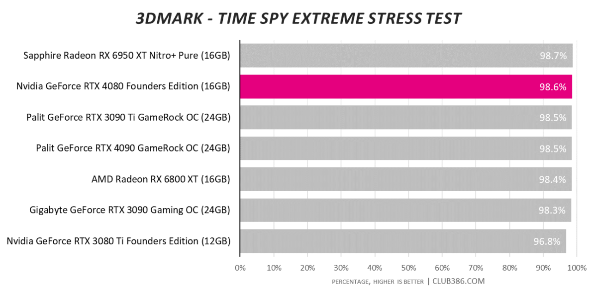 GeForce RTX 4080 - 3DMark Time Spy Extreme Stress Test