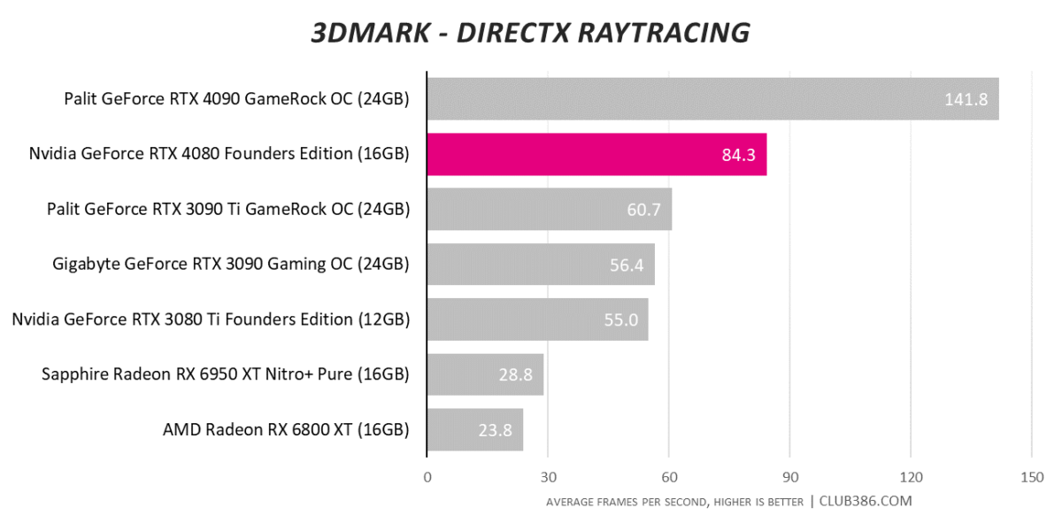 GeForce RTX 4080 - 3DMark DirectX Raytracing