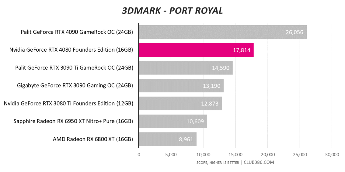 GeForce RTX 4080 - 3DMark Port Royal