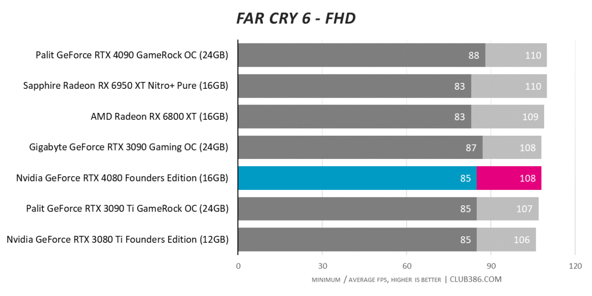 Far Cry 6 - FHD
