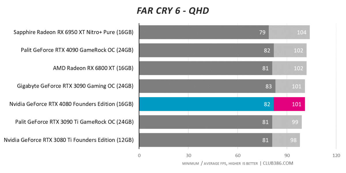Far Cry 6 - QHD