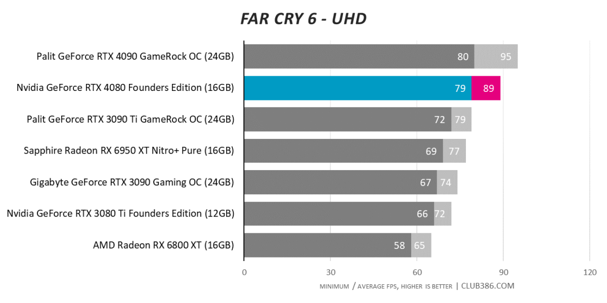 Far Cry 6 - UHD