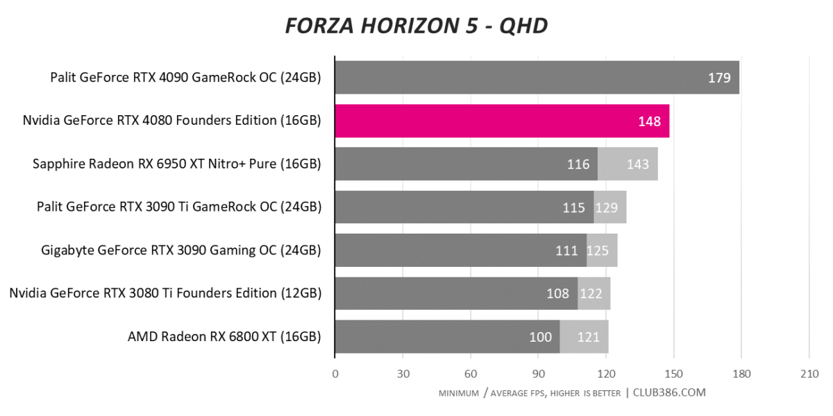 Nvidia GeForce RTX 4080 content creation review: Soaring