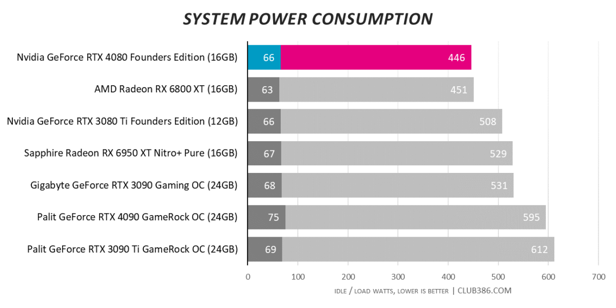 GeForce RTX 4080 - System Power Consumption