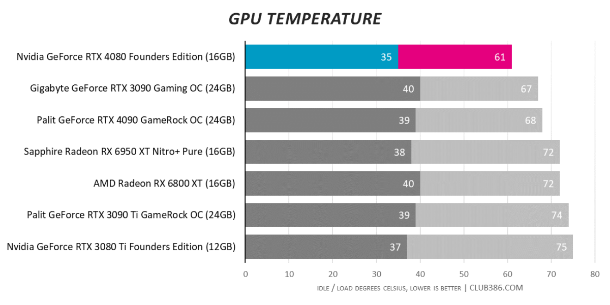 GeForce RTX 4080 - Temperature