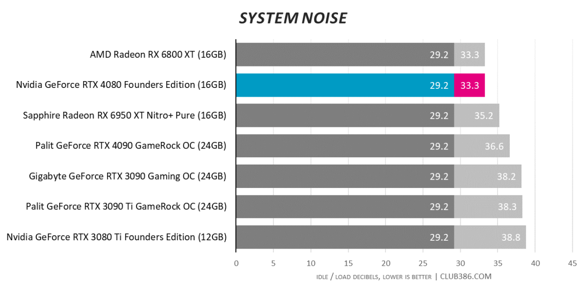 GeForce RTX 4080 - Noise