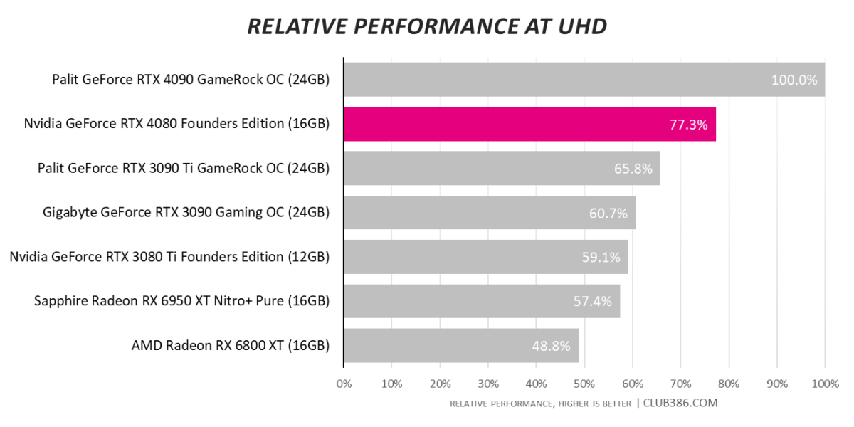 GeForce RTX 4080 - Relative Performance