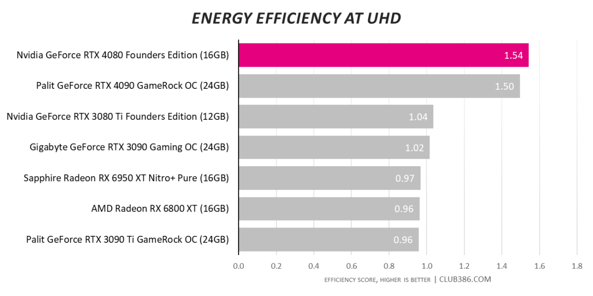 GeForce RTX 4080 - Energy Efficiency