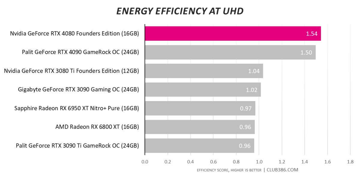 Nvidia GeForce RTX 4080 Founders Edition review: I am the one and