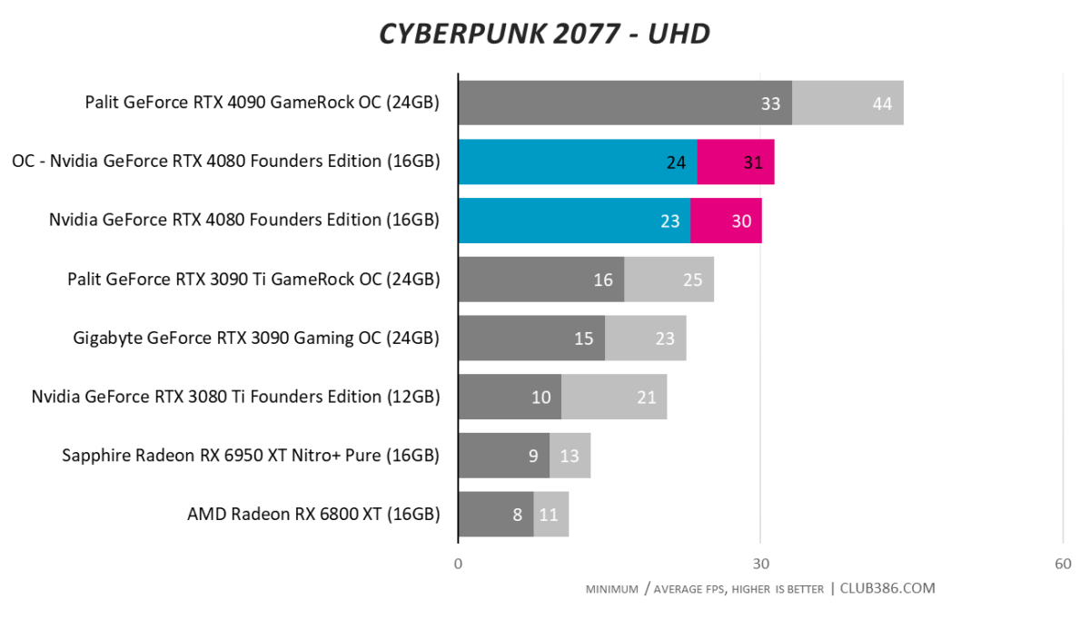 GeForce RTX 4080 - Overclocking - Cyberpunk 2077