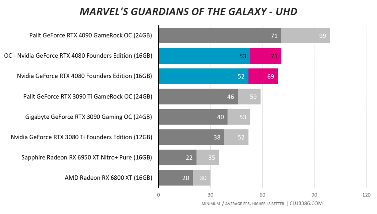 GeForce RTX 4080 - Overclocking - Marvel's Guardians of the Galaxy