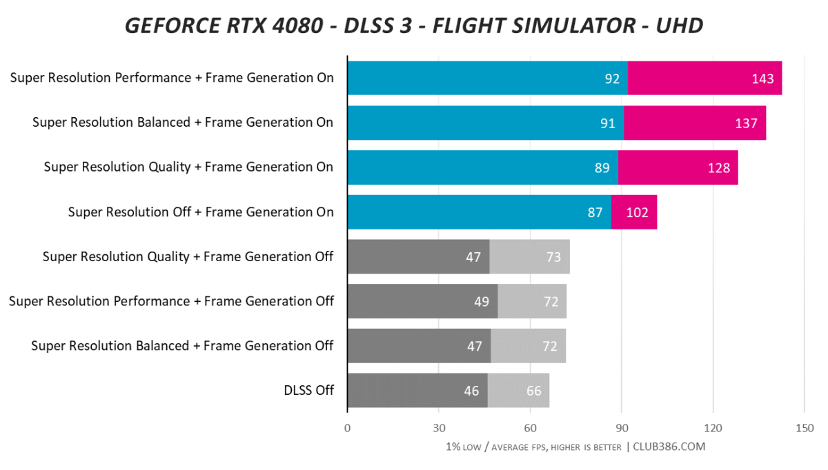 GeForce RTX 4080 - DLSS 3 - Microsoft Flight Simulator