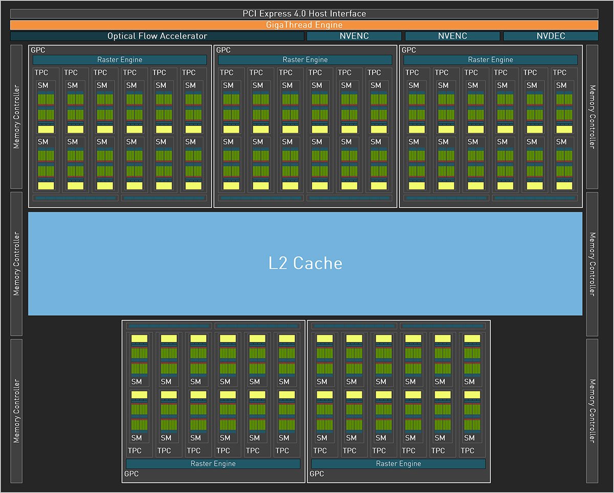 RTX 4070 Ti - GPU Block Diagram