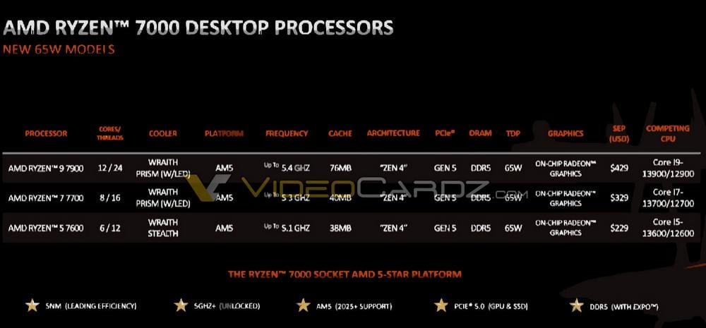 AMD 7900, 7600 non-X CPU and specifications leaked | Club386