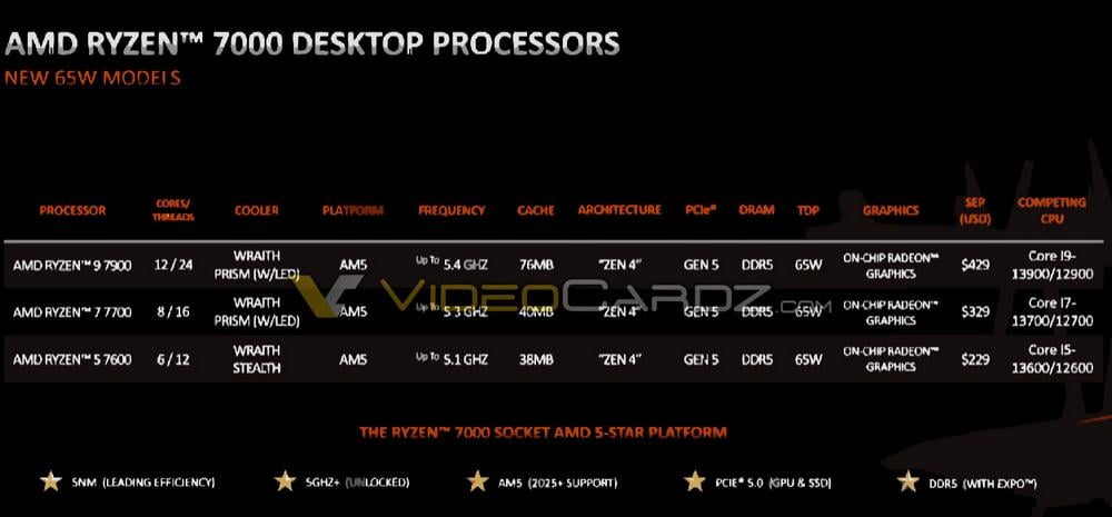 AMD Ryzen 7900, 7700, 7600 non-X CPU pricing and specifications leaked