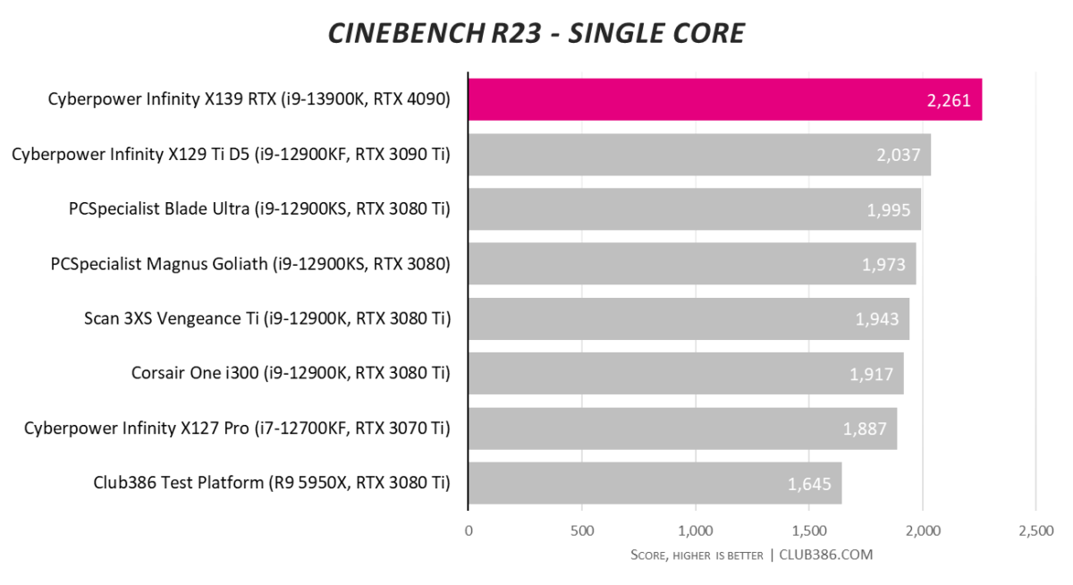 Cyberpower Infinity X139 RTX - Cinebench Single Core