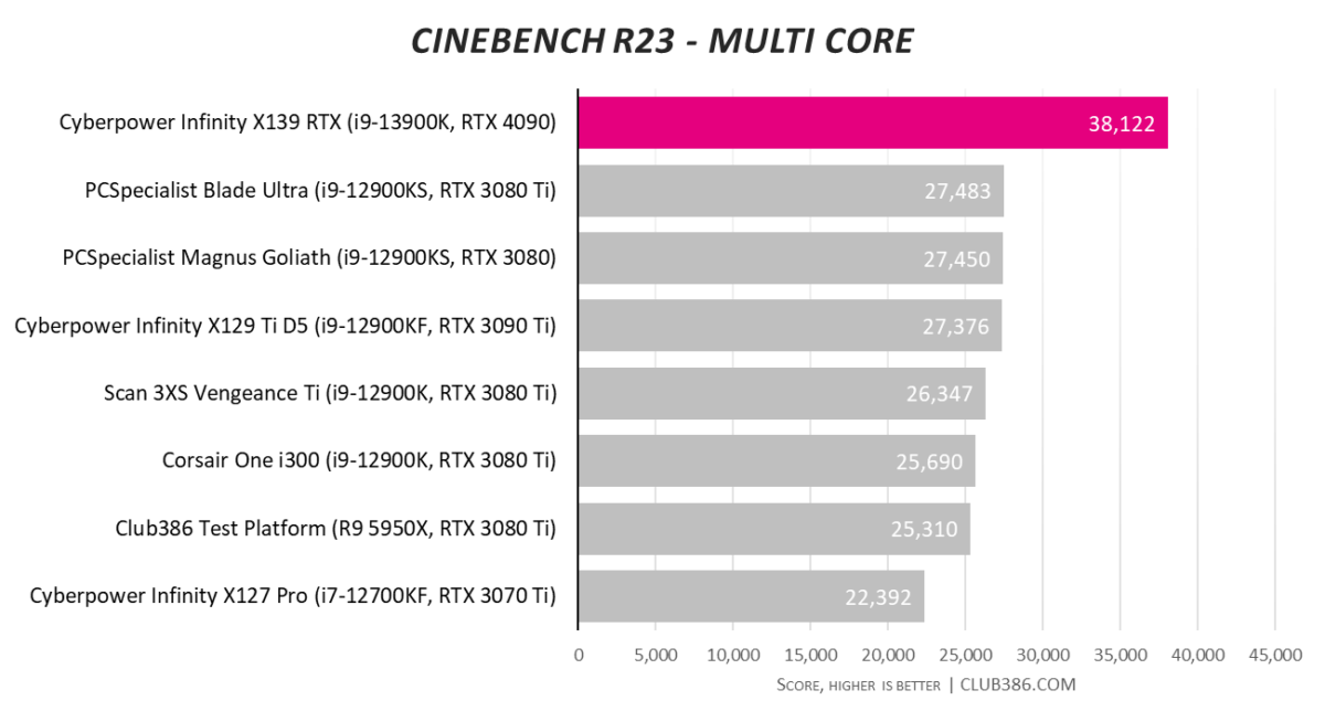 Cyberpower Infinity X139 RTX - Cinebench Multi Core