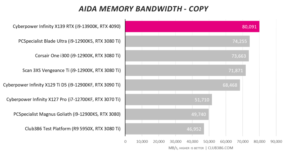 Cyberpower Infinity X139 RTX - Memory Bandwidth