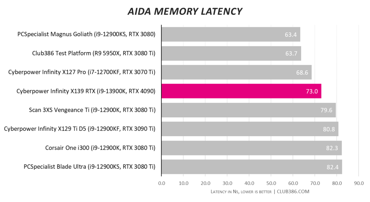 Cyberpower Infinity X139 RTX - Memory Latency