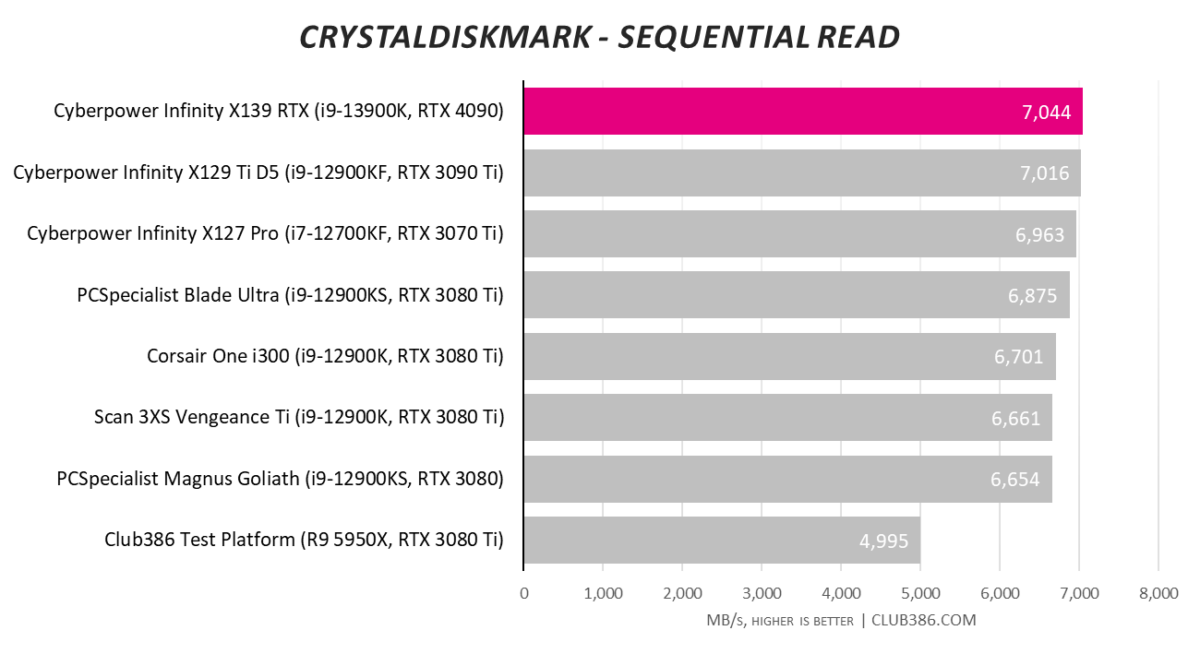 Cyberpower Infinity X139 RTX - Sequential Read