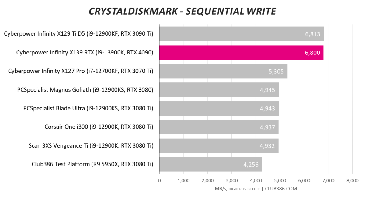 Cyberpower Infinity X139 RTX - Sequential Write