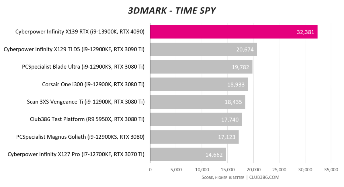 Cyberpower Infinity X139 RTX - 3DMark