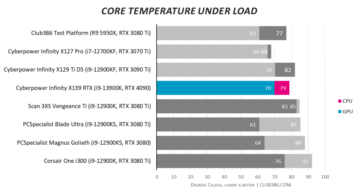 Cyberpower Infinity X139 RTX - Temperature