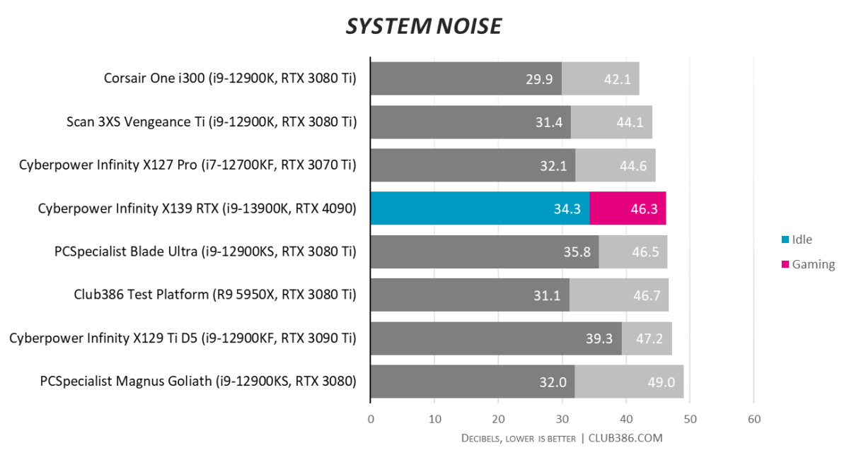 Cyberpower Infinity X139 RTX - Noise