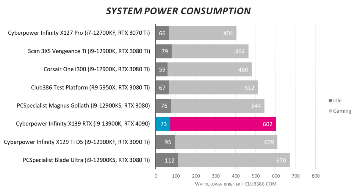 Cyberpower Infinity X139 RTX - Power Consumption