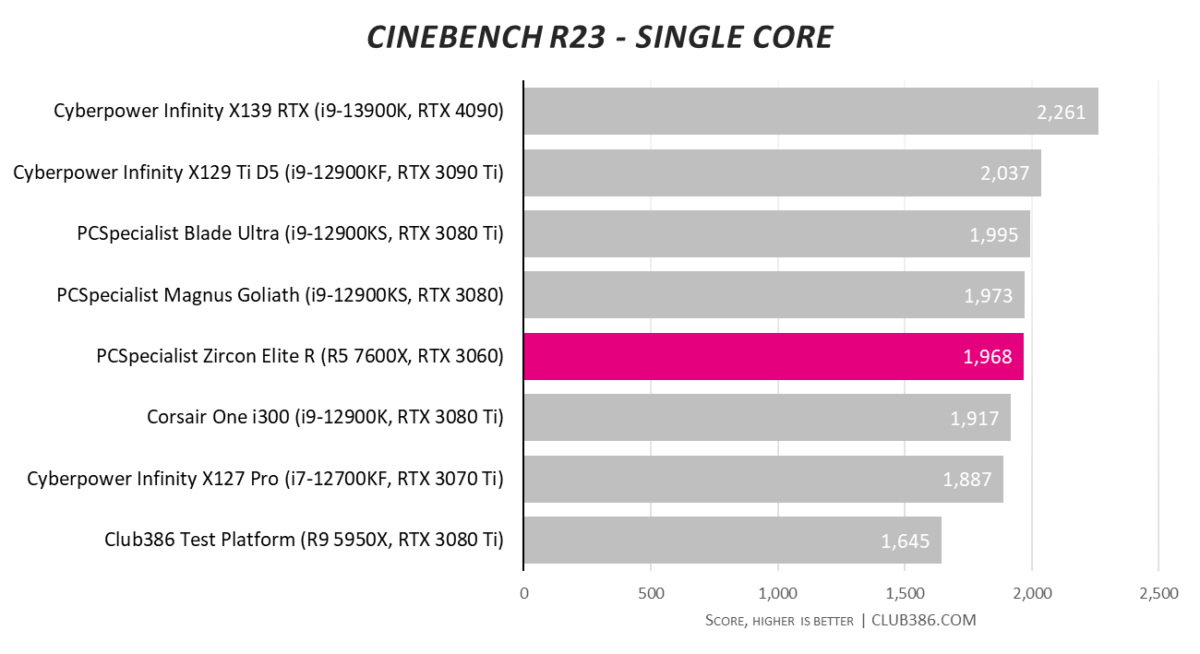 PCSpecialist Zircon Elite R - Cinebench Single-core