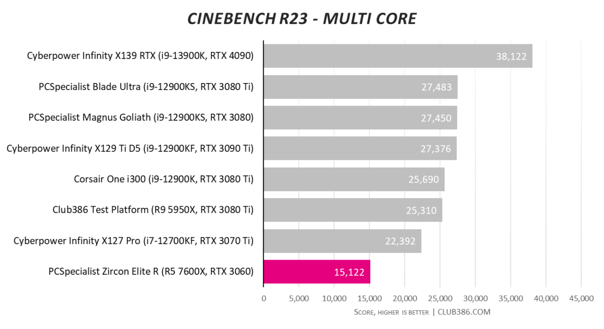 PCSpecialist Zircon Elite R - Cinebench Multi-core