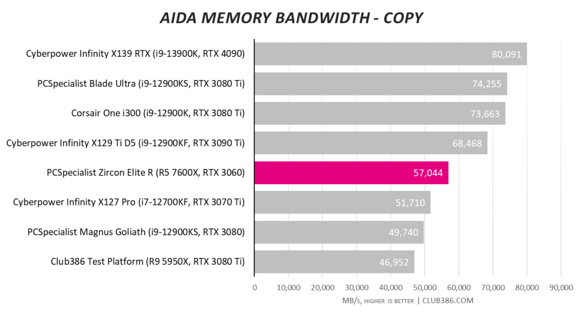 PCSpecialist Zircon Elite R - Memory Bandwidth