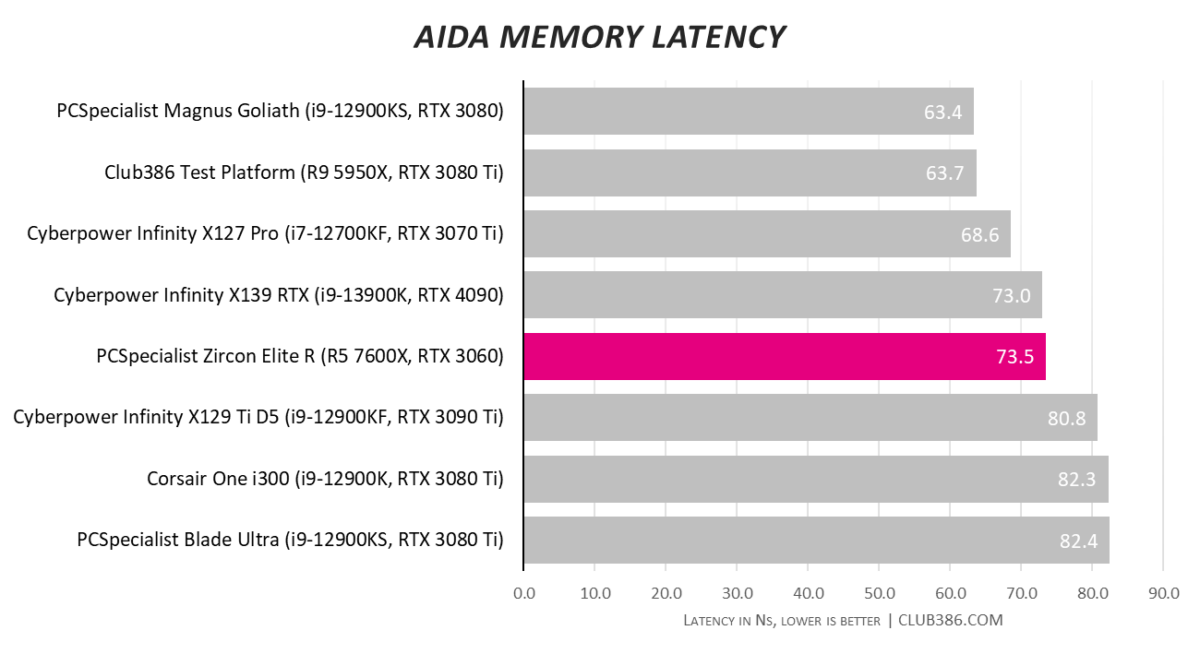 PCSpecialist Zircon Elite R - Memory Latency