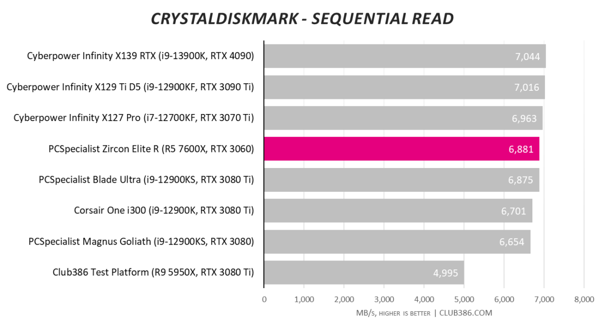 PCSpecialist Zircon Elite R - Sequential Read