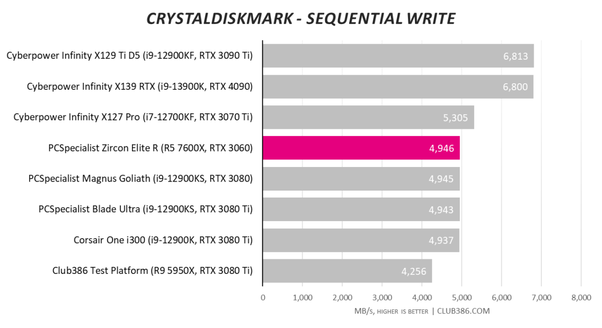 PCSpecialist Zircon Elite R - Sequential Write