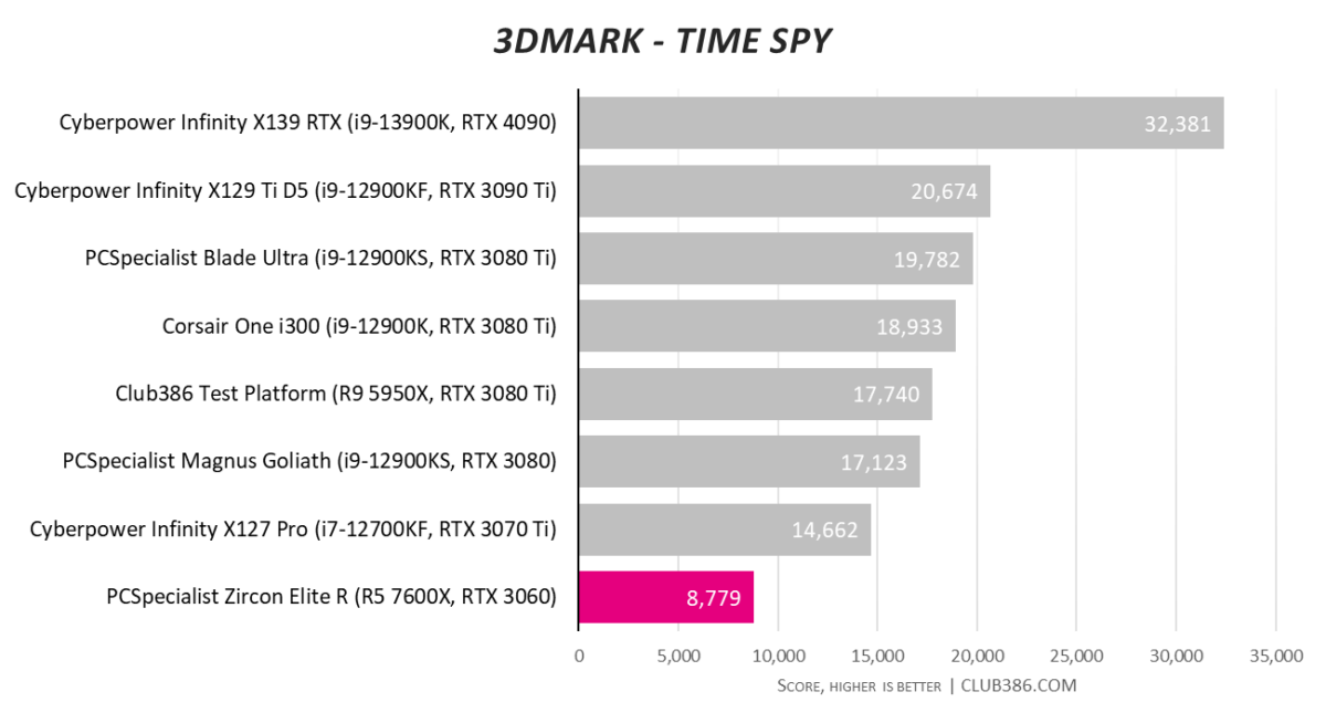 PCSpecialist Zircon Elite R - 3DMark