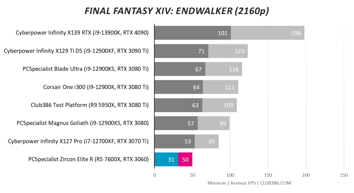 PCSpecialist Zircon Elite R - Final Fantasy 2160p