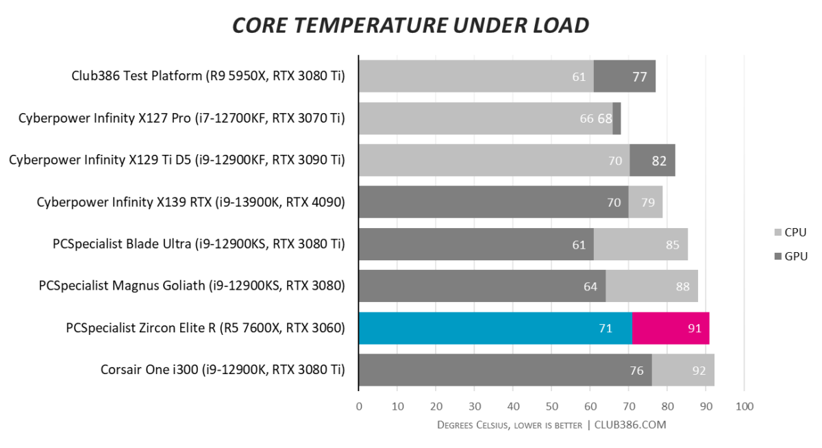 PCSpecialist Zircon Elite R - Temperature