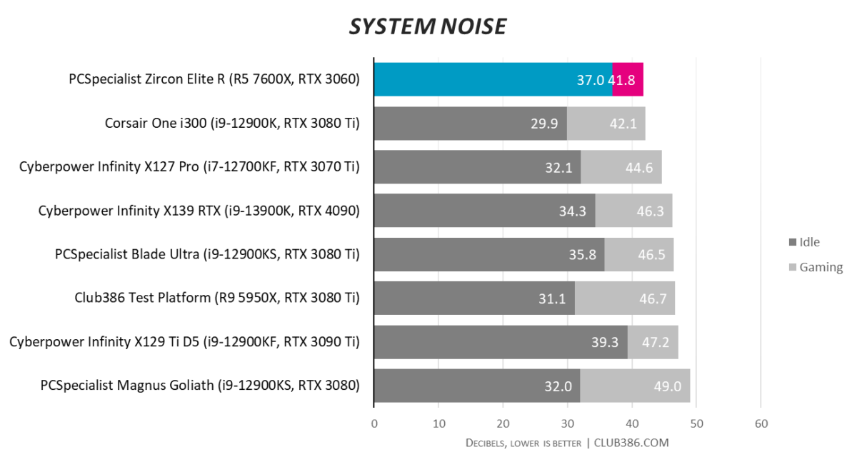 PCSpecialist Zircon Elite R - Noise