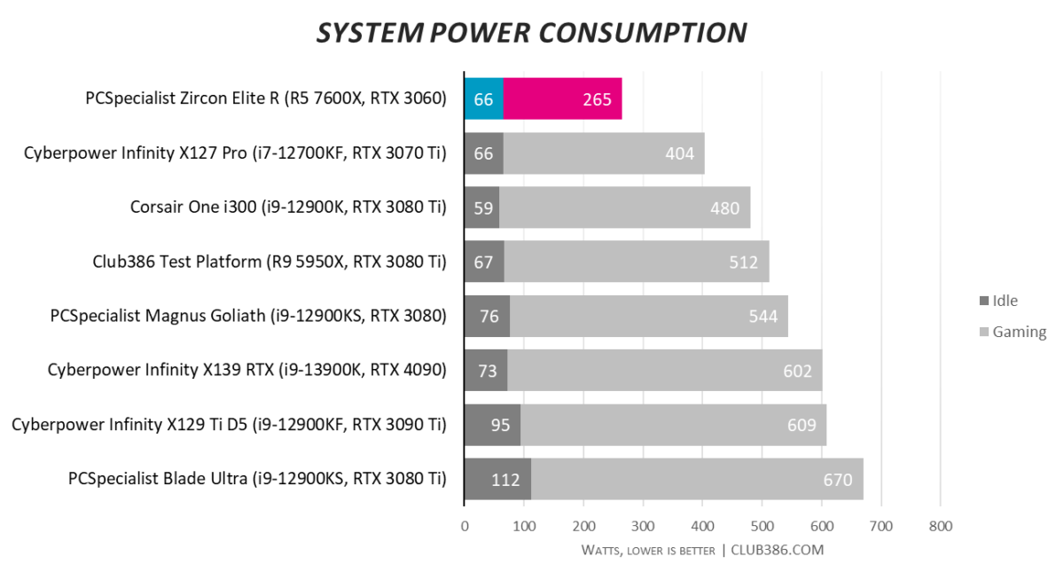 PCSpecialist Zircon Elite R - Power Consumption