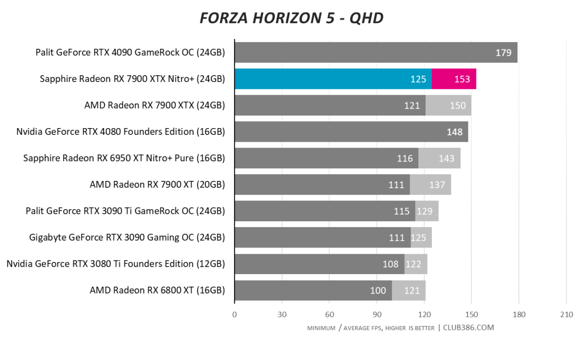 Sapphire Nitro+ Radeon RX 7900 XTX Vapor-X review: Big and beautiful